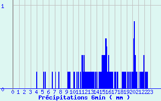 Diagramme des prcipitations pour Latronquire (46)