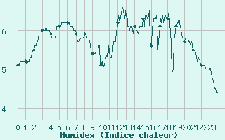 Courbe de l'humidex pour Dieppe (76)