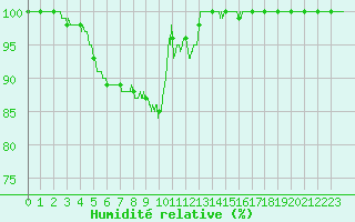 Courbe de l'humidit relative pour Vichy (03)