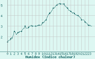 Courbe de l'humidex pour Charleville-Mzires (08)