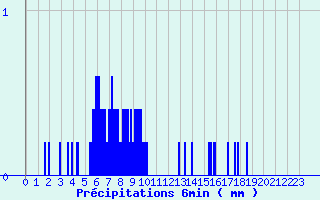 Diagramme des prcipitations pour Epineuil-le-Fleuriel (18)