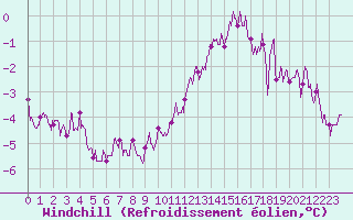 Courbe du refroidissement olien pour Dijon / Longvic (21)