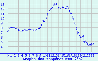 Courbe de tempratures pour Grenoble/agglo Le Versoud (38)