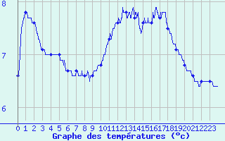 Courbe de tempratures pour Abbeville (80)