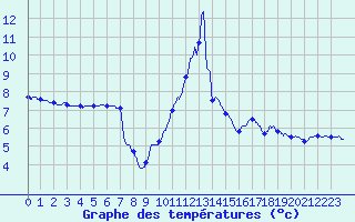 Courbe de tempratures pour Mailles (04)