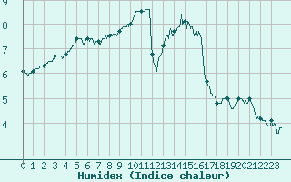 Courbe de l'humidex pour Cap de la Hve (76)