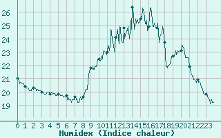 Courbe de l'humidex pour Saint-Cast-le-Guildo (22)