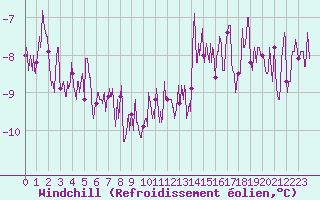 Courbe du refroidissement olien pour Millau - Soulobres (12)