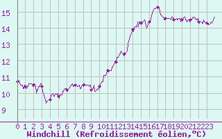 Courbe du refroidissement olien pour Dunkerque (59)