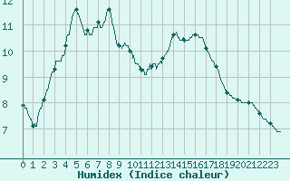 Courbe de l'humidex pour Vichy (03)