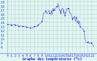 Courbe de tempratures pour Autrac (43)