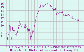 Courbe du refroidissement olien pour Marignane (13)