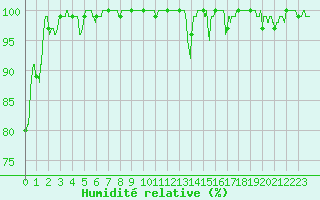 Courbe de l'humidit relative pour Mont Arbois (74)