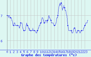 Courbe de tempratures pour Dole-Tavaux (39)
