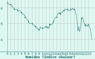 Courbe de l'humidex pour Chevru (77)