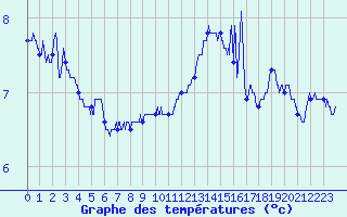 Courbe de tempratures pour Ouessant (29)