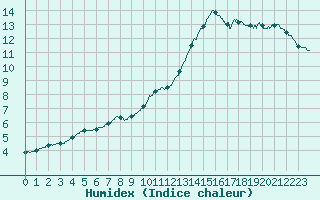 Courbe de l'humidex pour Limoges (87)