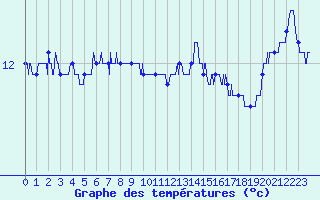 Courbe de tempratures pour Camaret (29)