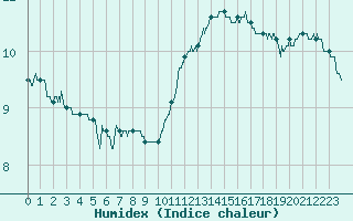 Courbe de l'humidex pour Biarritz (64)