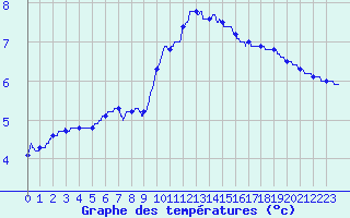 Courbe de tempratures pour Lyon - Bron (69)