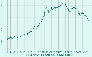 Courbe de l'humidex pour Orlans (45)