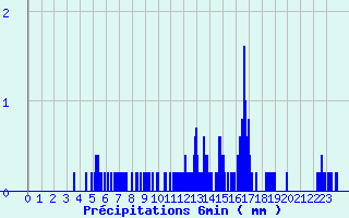 Diagramme des prcipitations pour Les Aix-d
