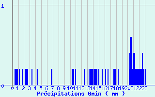 Diagramme des prcipitations pour Montesquieu-Lauragais (31)