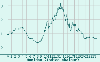 Courbe de l'humidex pour Strasbourg (67)