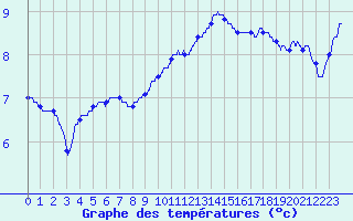 Courbe de tempratures pour Alenon (61)