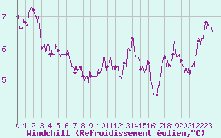 Courbe du refroidissement olien pour Rouen (76)