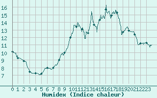 Courbe de l'humidex pour Le Bourget (93)