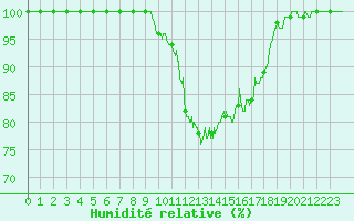 Courbe de l'humidit relative pour Dijon / Longvic (21)