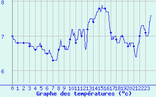 Courbe de tempratures pour Lons-le-Saunier (39)
