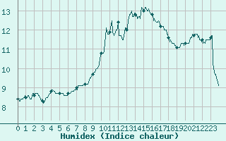 Courbe de l'humidex pour Alenon (61)