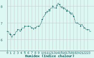 Courbe de l'humidex pour Toussus-le-Noble (78)