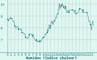 Courbe de l'humidex pour Dijon / Longvic (21)