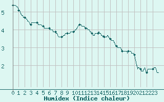 Courbe de l'humidex pour Valence (26)