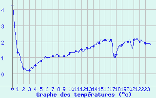Courbe de tempratures pour Belmont - Champ du Feu (67)
