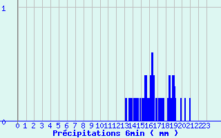 Diagramme des prcipitations pour Mautis (50)