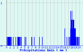 Diagramme des prcipitations pour Fougerolles (70)