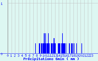 Diagramme des prcipitations pour Grandchamp (89)