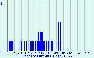 Diagramme des prcipitations pour Labrousse (15)