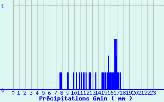 Diagramme des prcipitations pour Fourneaux (42)