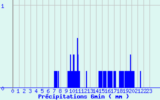 Diagramme des prcipitations pour Sallanches - La Charlotte (74)