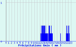 Diagramme des prcipitations pour Plerguer (35)