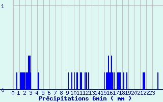 Diagramme des prcipitations pour Cheylard (07)