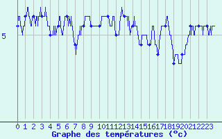 Courbe de tempratures pour Mont-Aigoual (30)