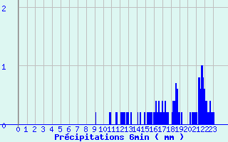 Diagramme des prcipitations pour Doullens (80)