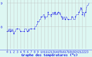 Courbe de tempratures pour Cap Gris-Nez (62)