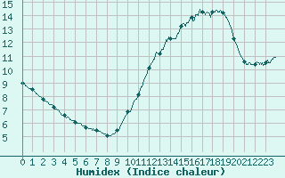 Courbe de l'humidex pour Ile d'Yeu - Saint-Sauveur (85)